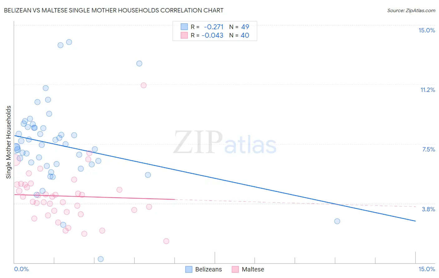 Belizean vs Maltese Single Mother Households