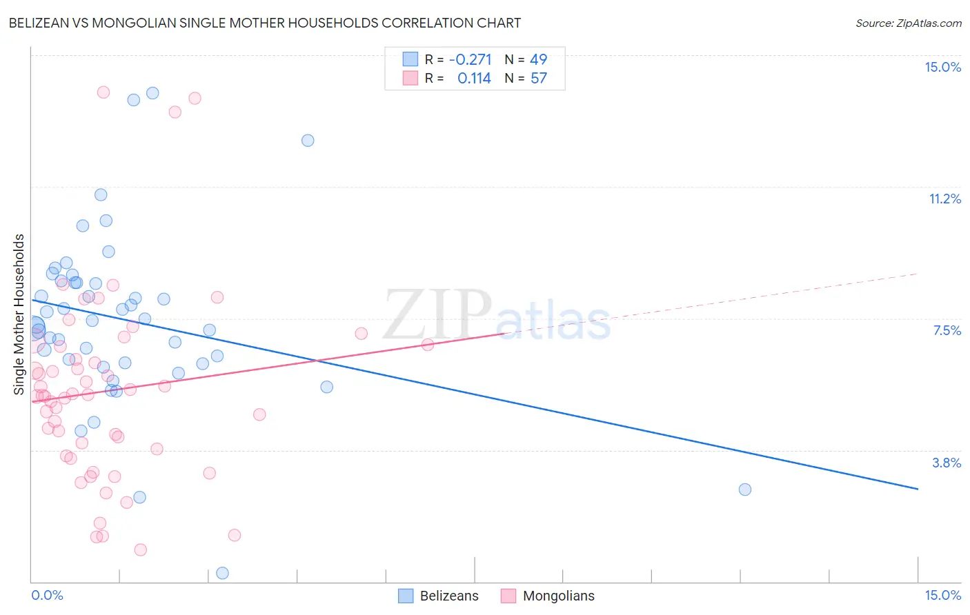 Belizean vs Mongolian Single Mother Households