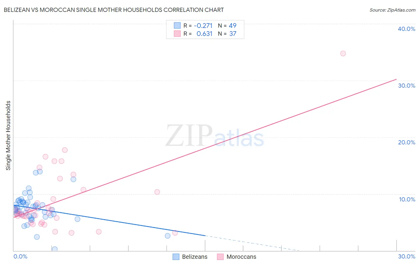 Belizean vs Moroccan Single Mother Households