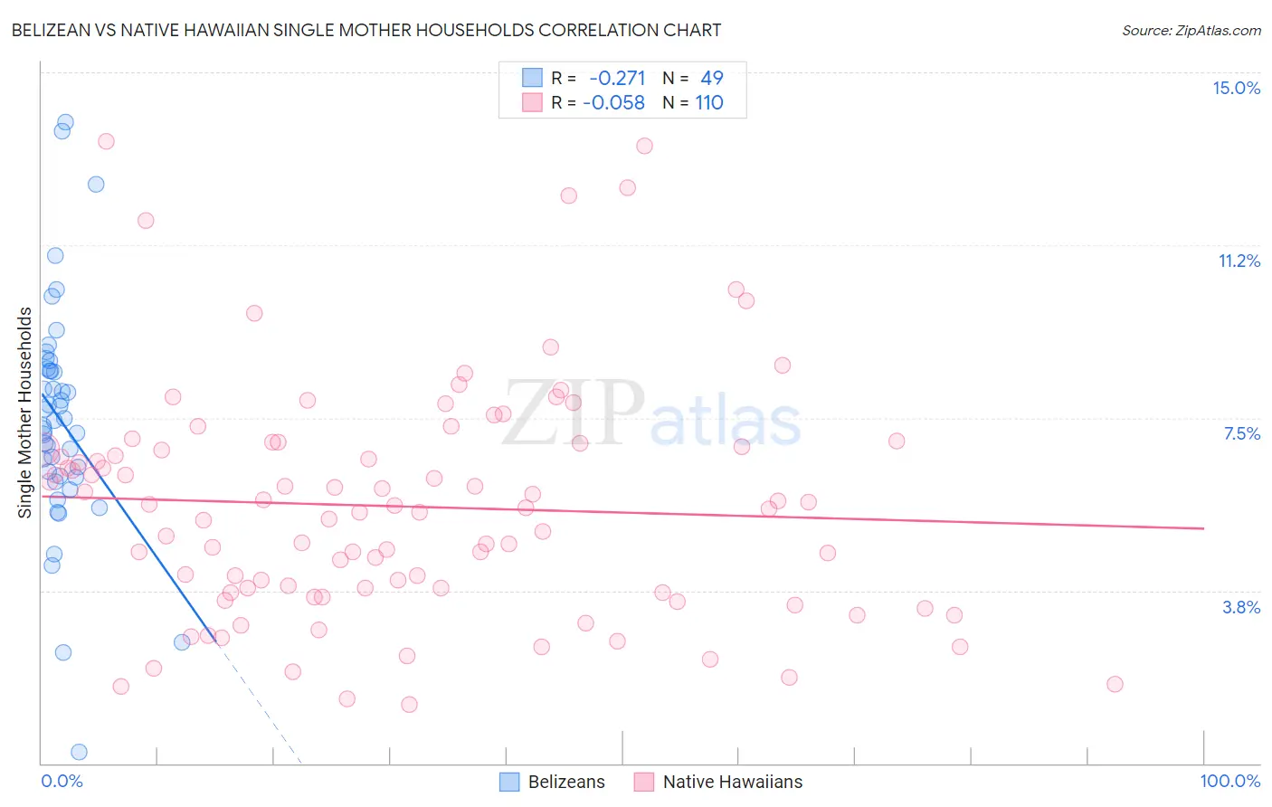 Belizean vs Native Hawaiian Single Mother Households