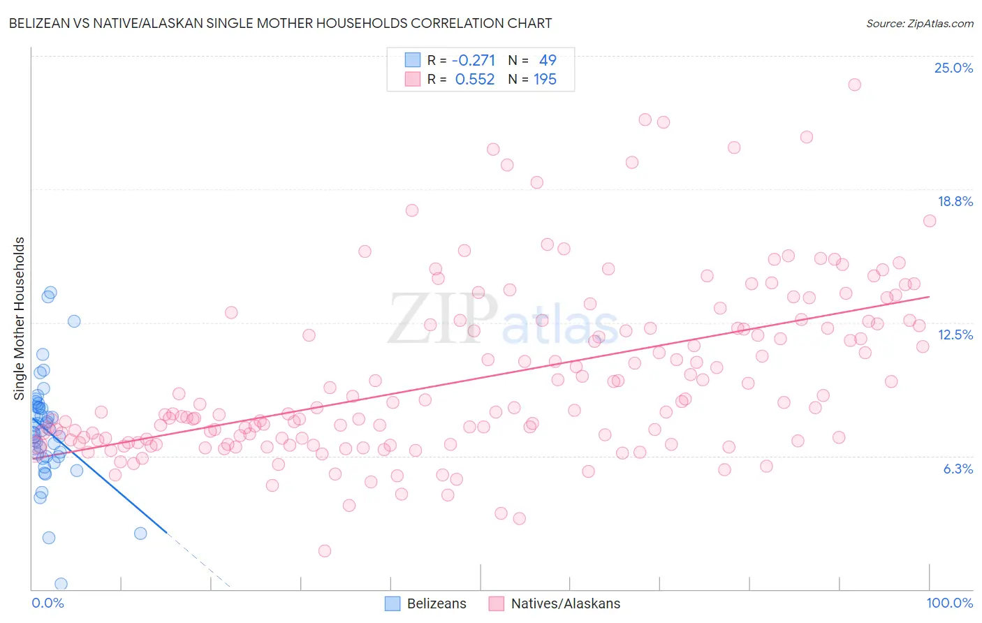 Belizean vs Native/Alaskan Single Mother Households