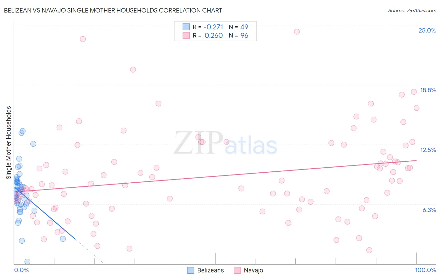 Belizean vs Navajo Single Mother Households