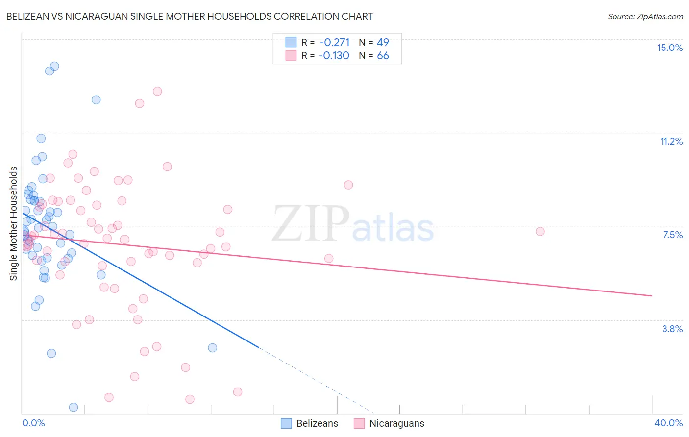 Belizean vs Nicaraguan Single Mother Households