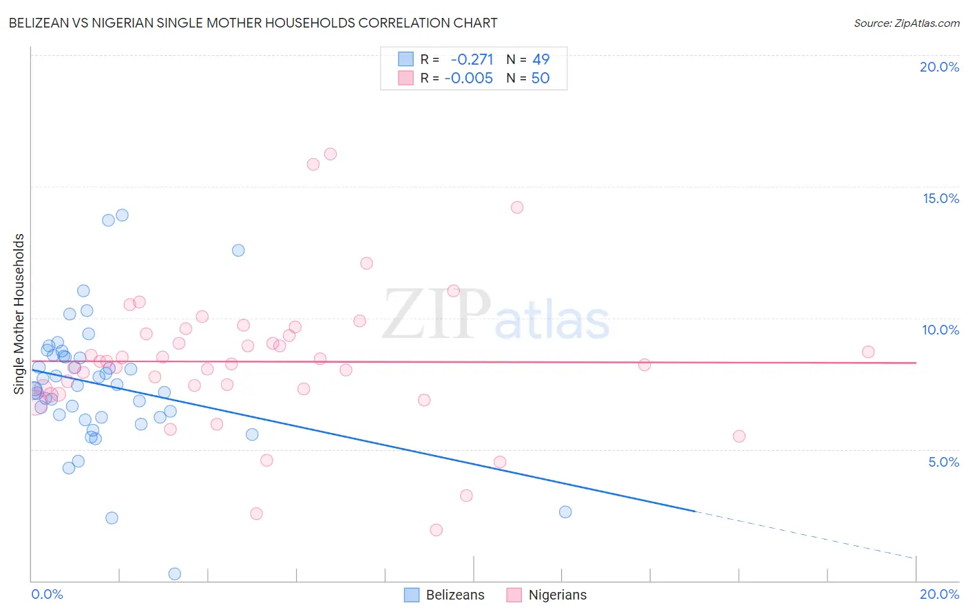 Belizean vs Nigerian Single Mother Households