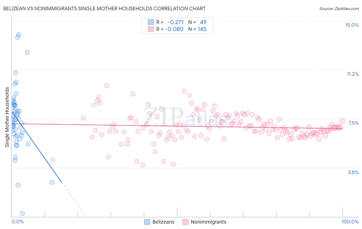 Belizean vs Nonimmigrants Single Mother Households