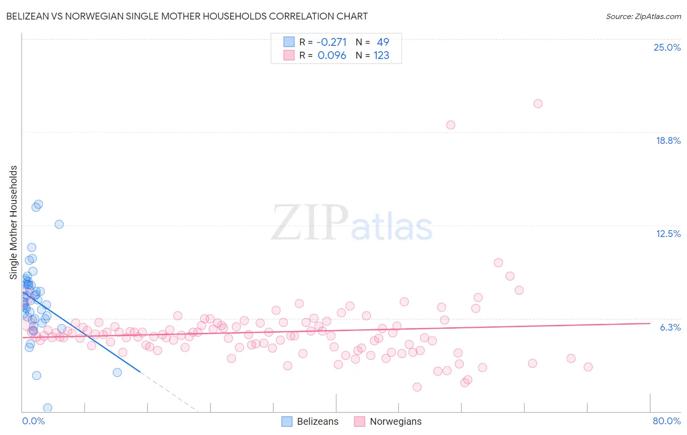 Belizean vs Norwegian Single Mother Households