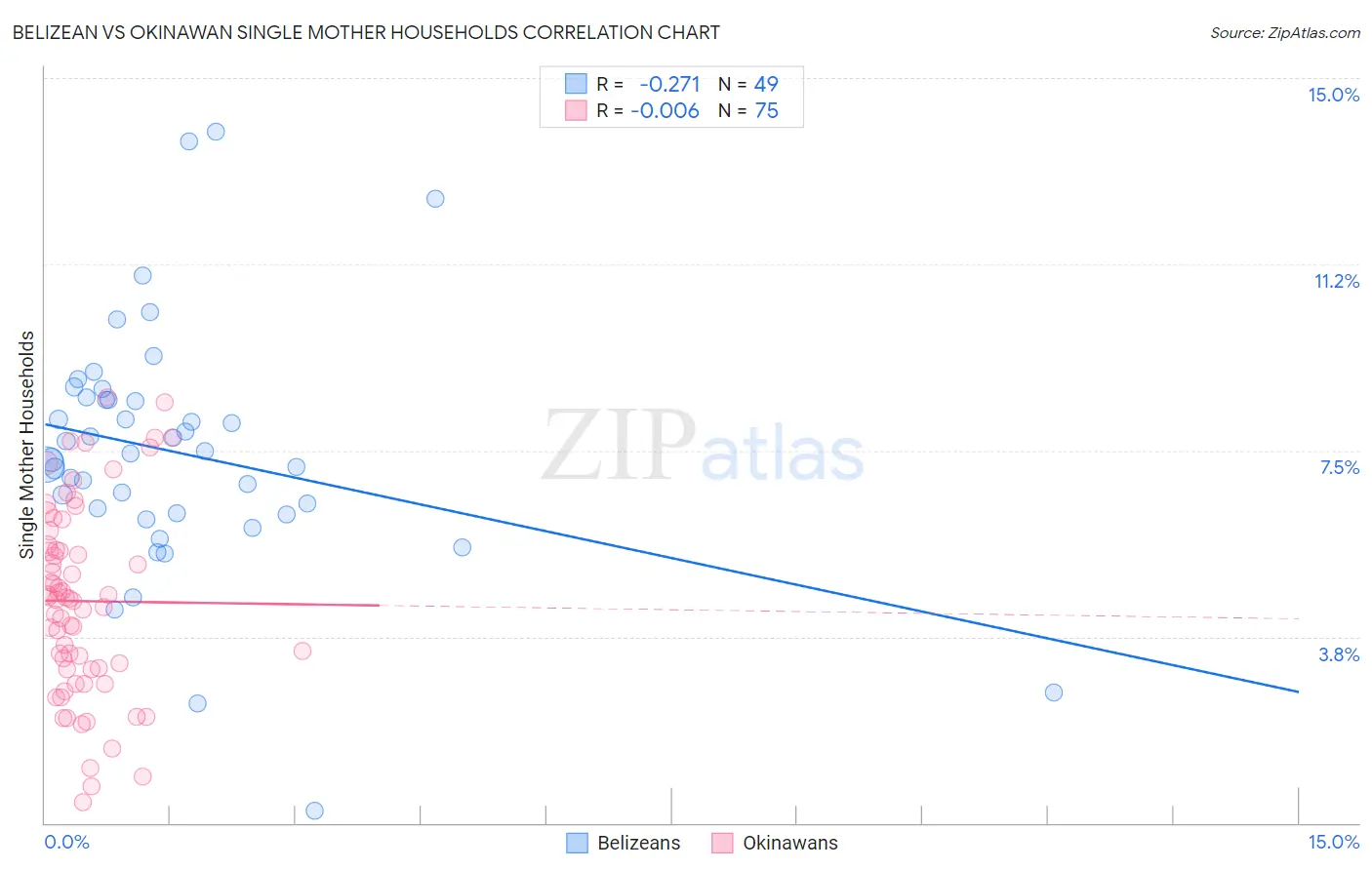 Belizean vs Okinawan Single Mother Households