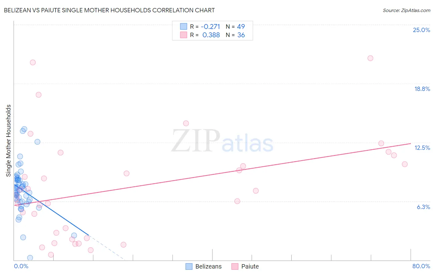 Belizean vs Paiute Single Mother Households