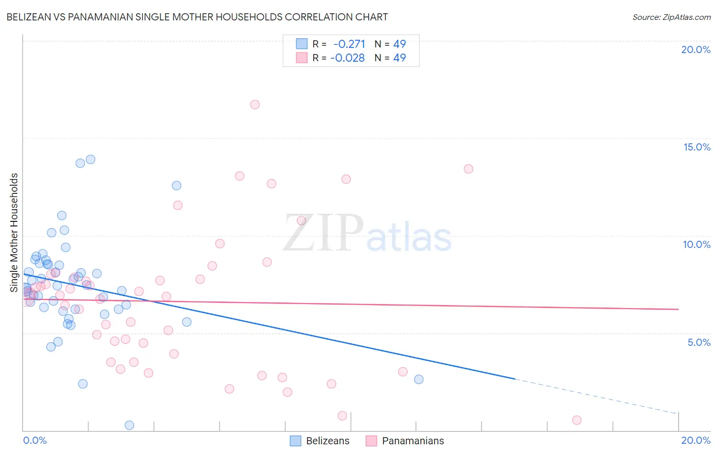 Belizean vs Panamanian Single Mother Households