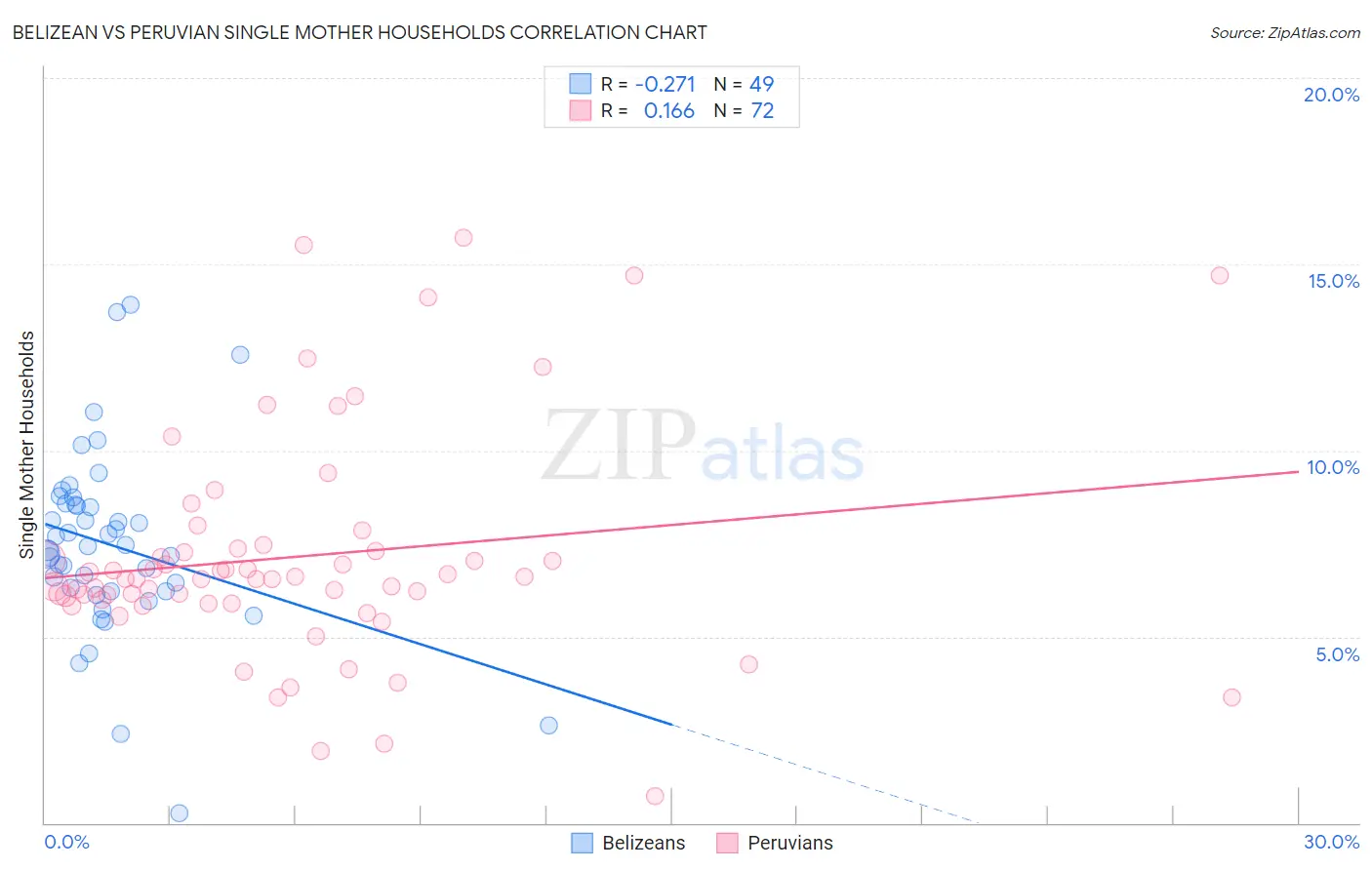 Belizean vs Peruvian Single Mother Households