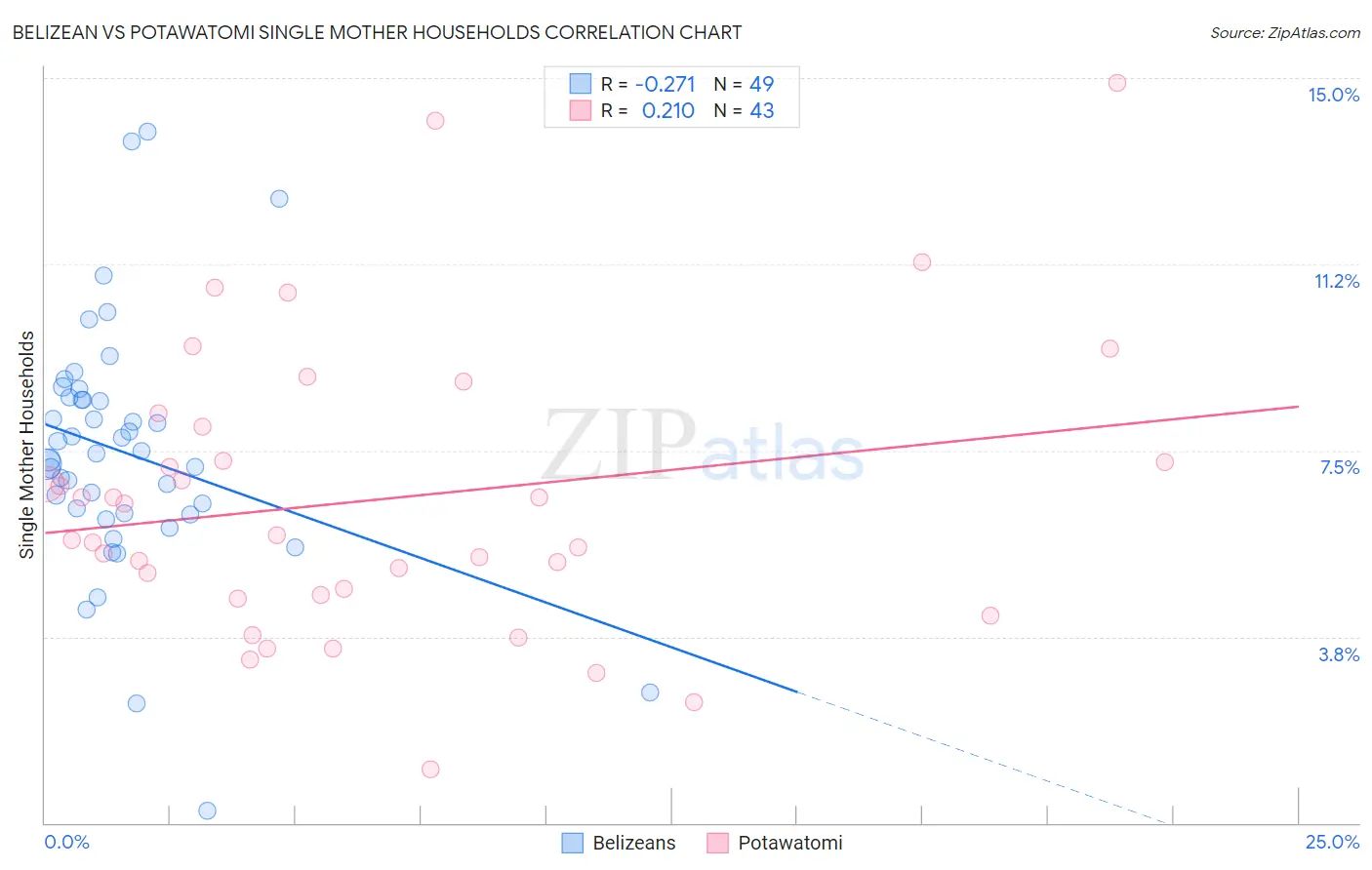 Belizean vs Potawatomi Single Mother Households