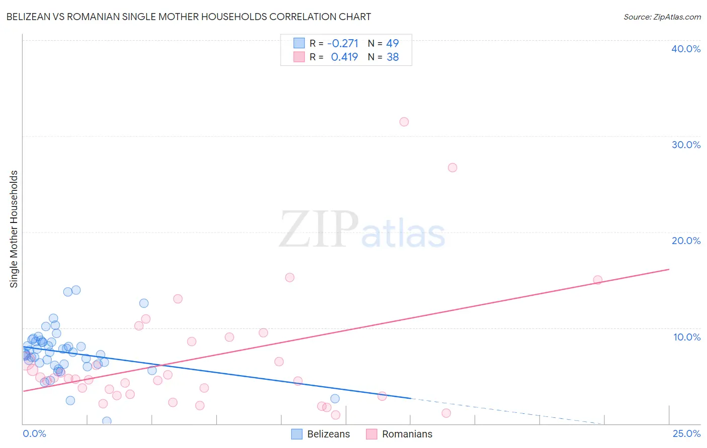 Belizean vs Romanian Single Mother Households