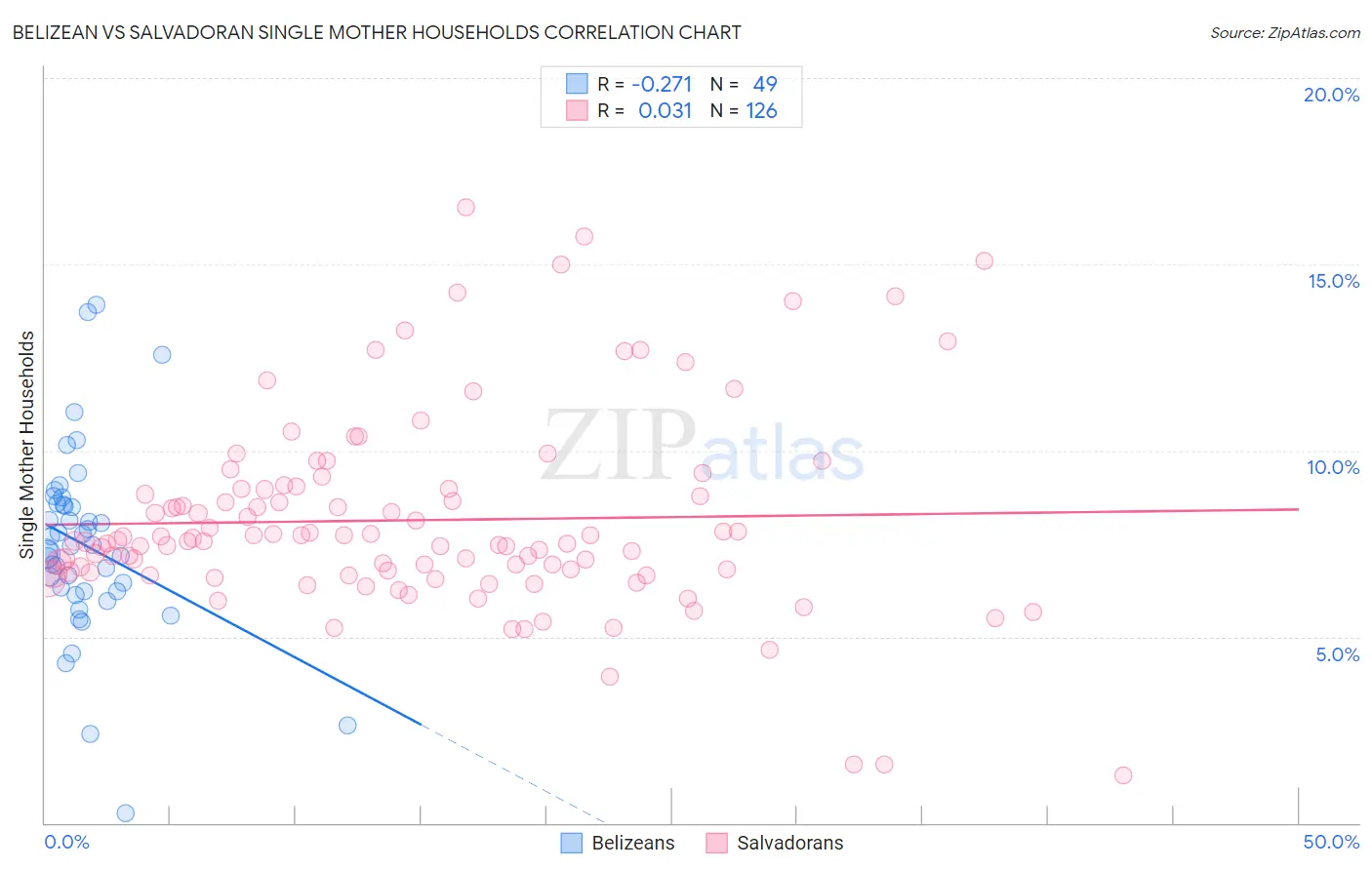 Belizean vs Salvadoran Single Mother Households