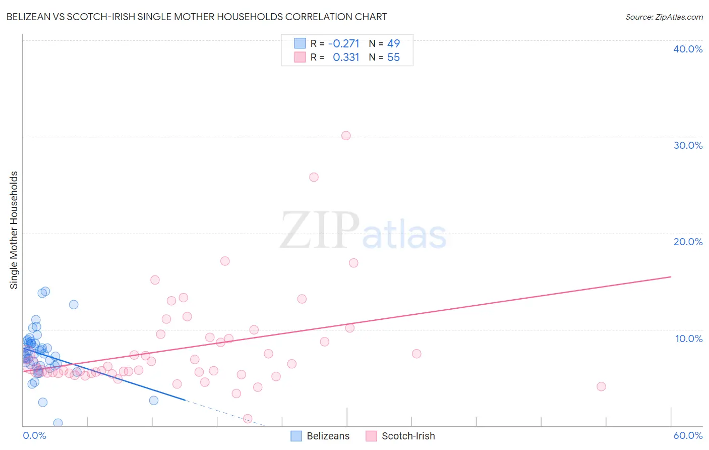 Belizean vs Scotch-Irish Single Mother Households