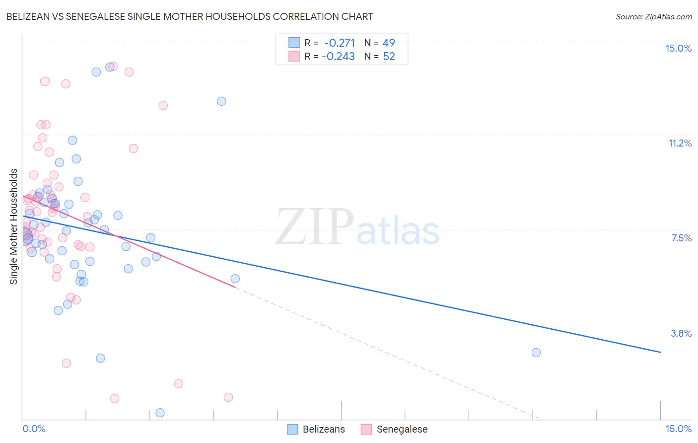 Belizean vs Senegalese Single Mother Households