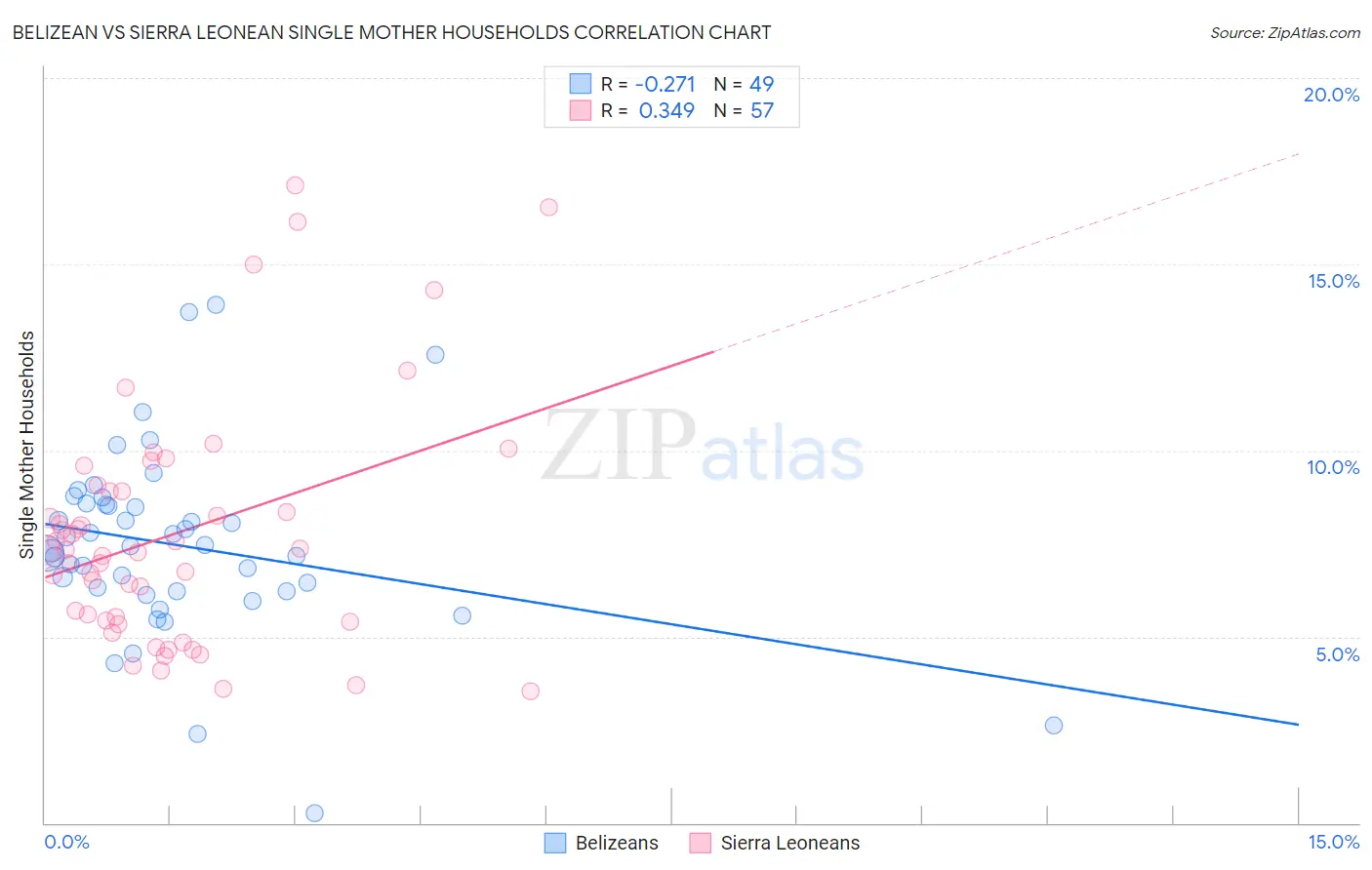 Belizean vs Sierra Leonean Single Mother Households