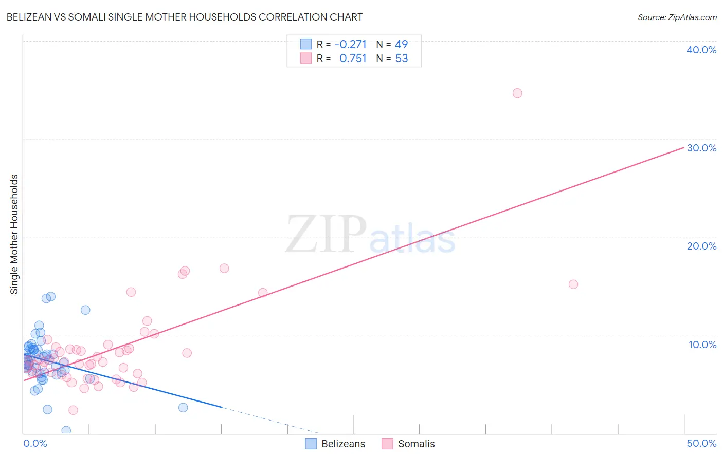 Belizean vs Somali Single Mother Households