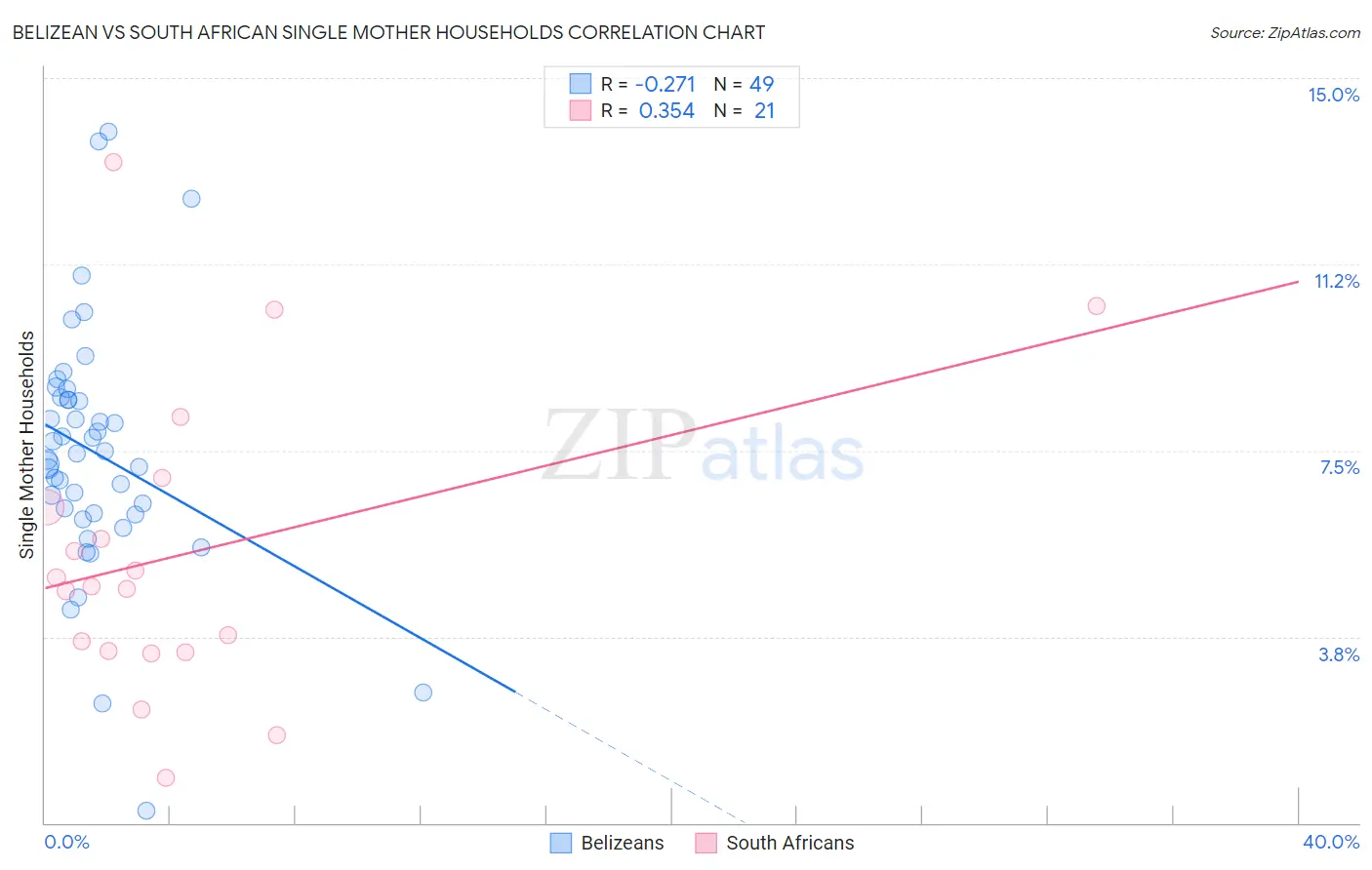 Belizean vs South African Single Mother Households