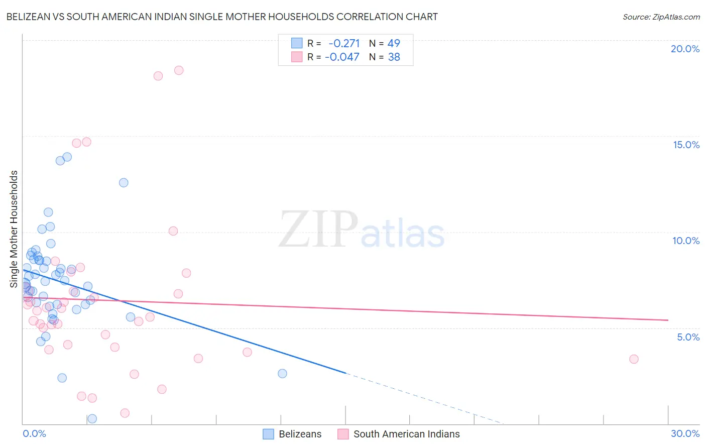Belizean vs South American Indian Single Mother Households