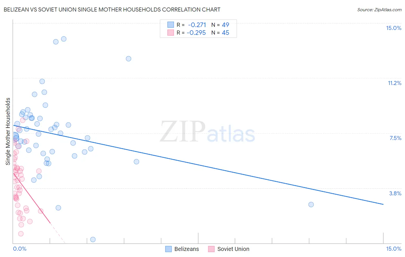 Belizean vs Soviet Union Single Mother Households