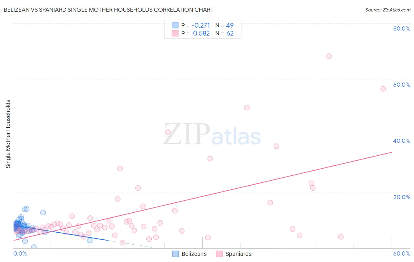Belizean vs Spaniard Single Mother Households