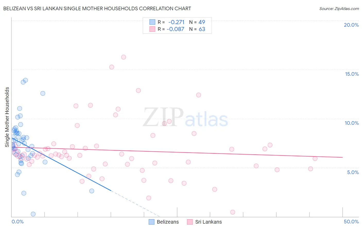 Belizean vs Sri Lankan Single Mother Households
