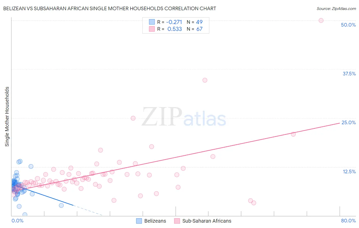 Belizean vs Subsaharan African Single Mother Households