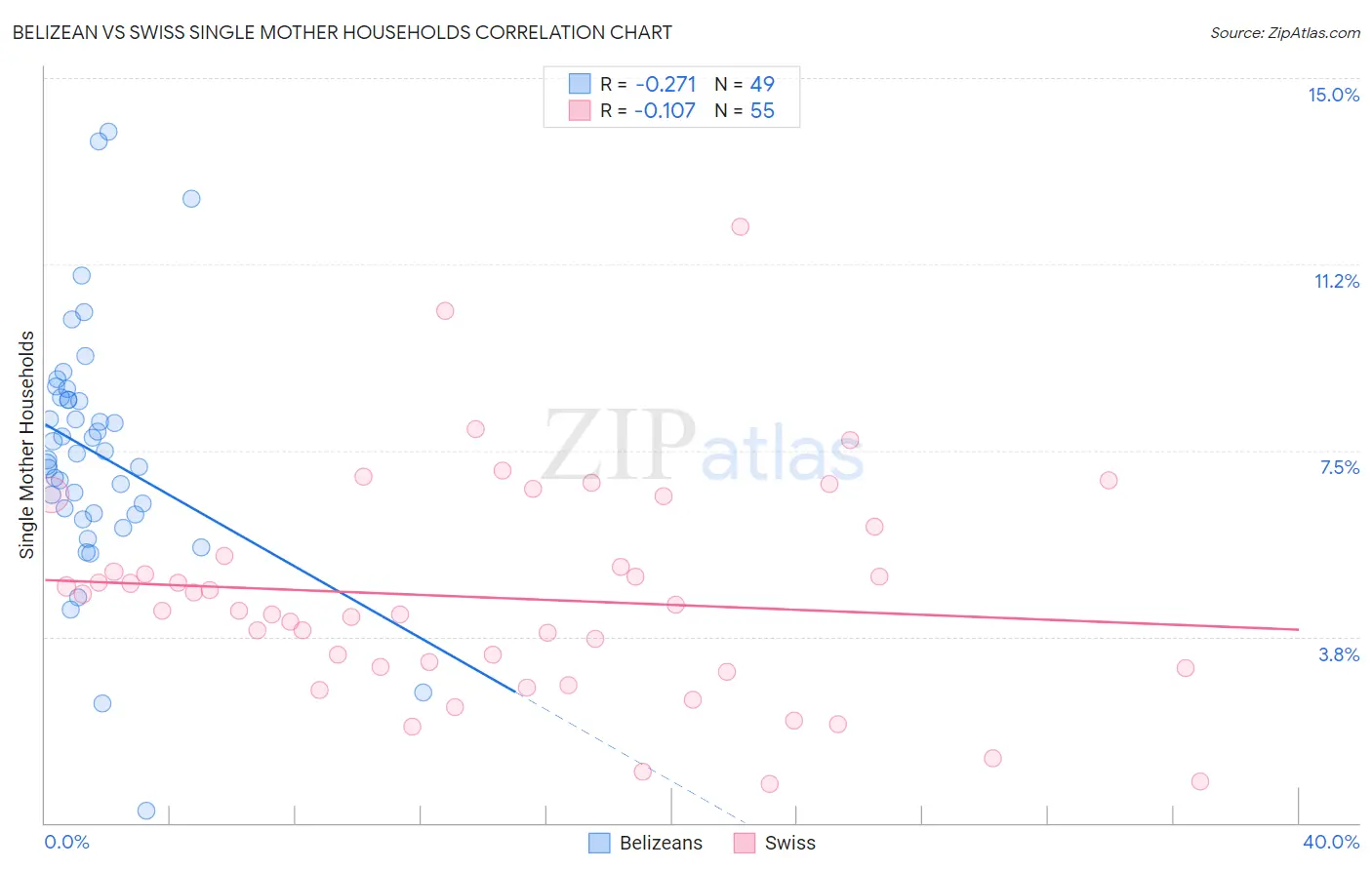 Belizean vs Swiss Single Mother Households