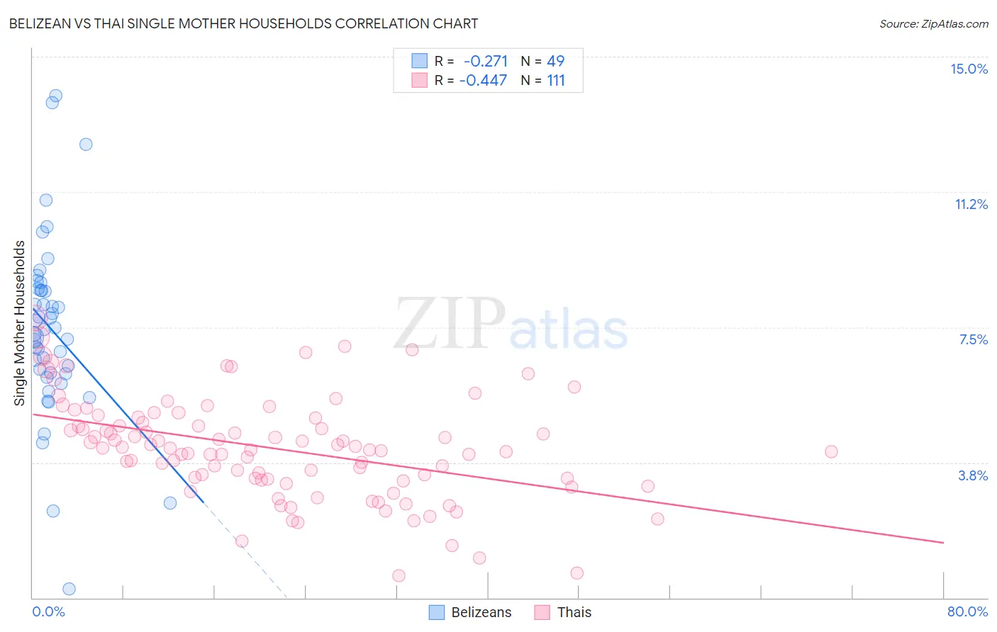 Belizean vs Thai Single Mother Households