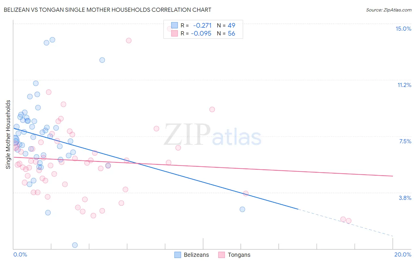 Belizean vs Tongan Single Mother Households