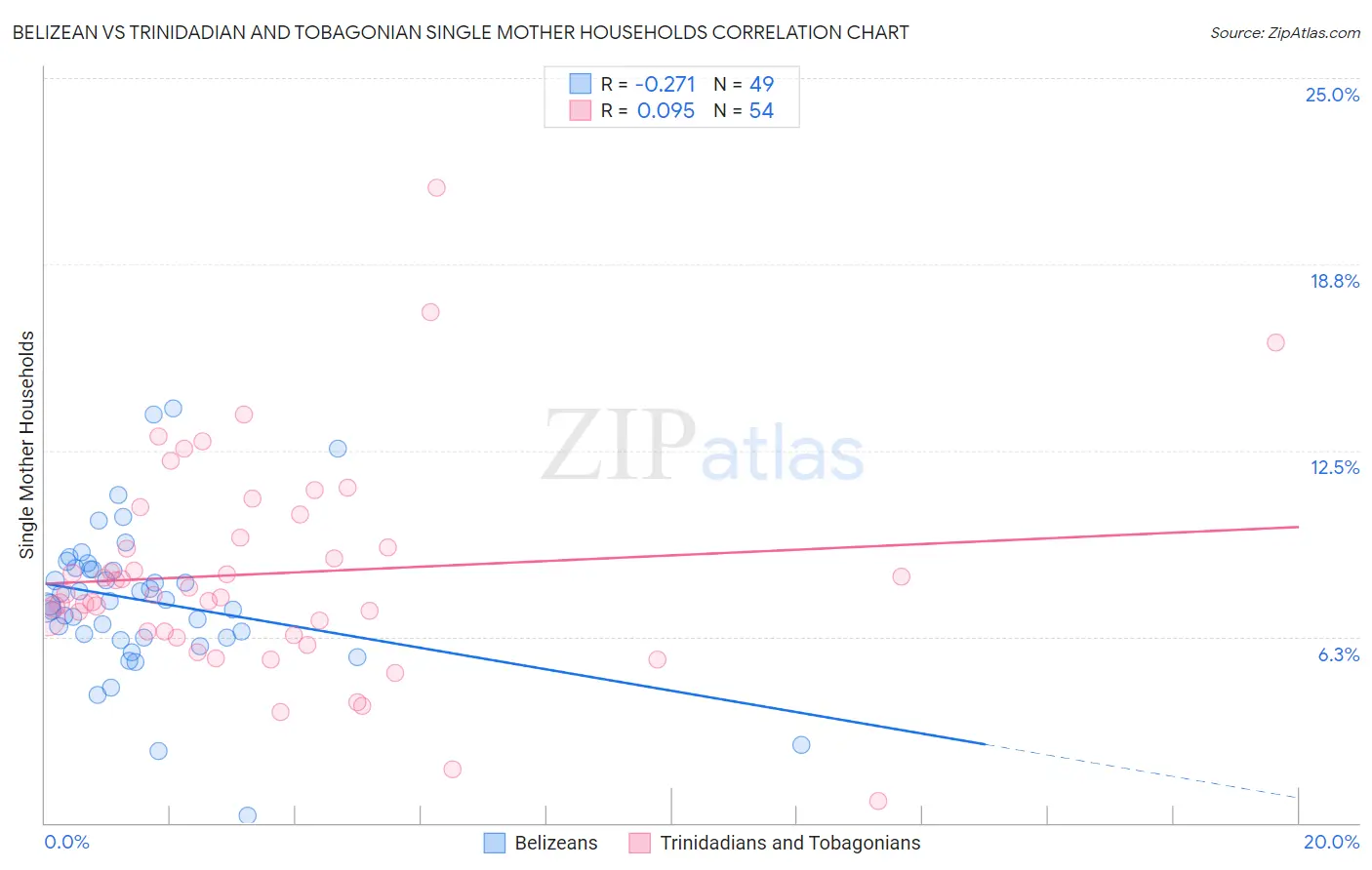 Belizean vs Trinidadian and Tobagonian Single Mother Households