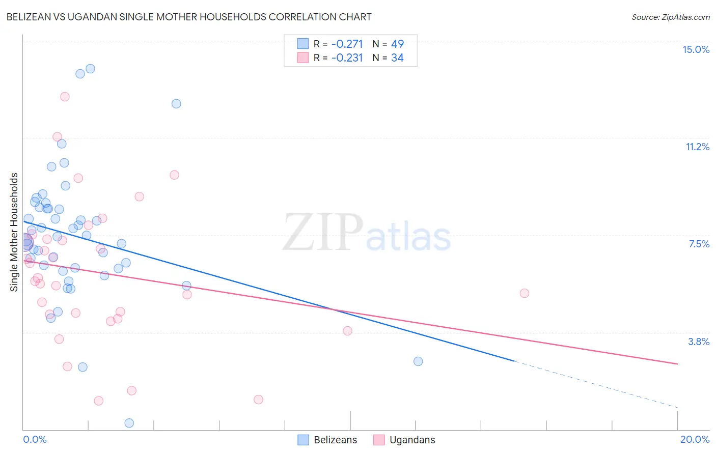 Belizean vs Ugandan Single Mother Households