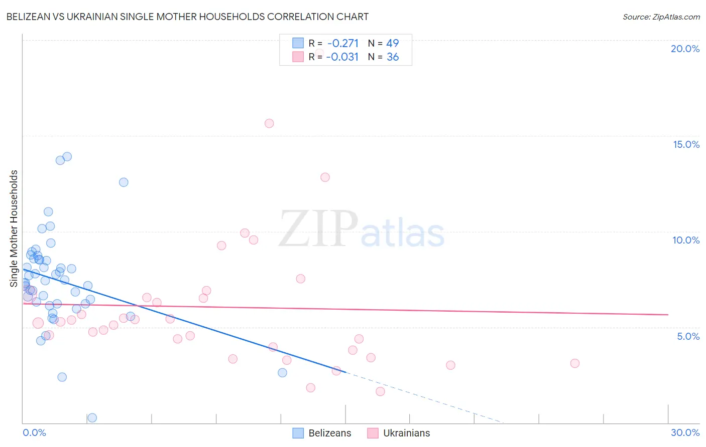 Belizean vs Ukrainian Single Mother Households