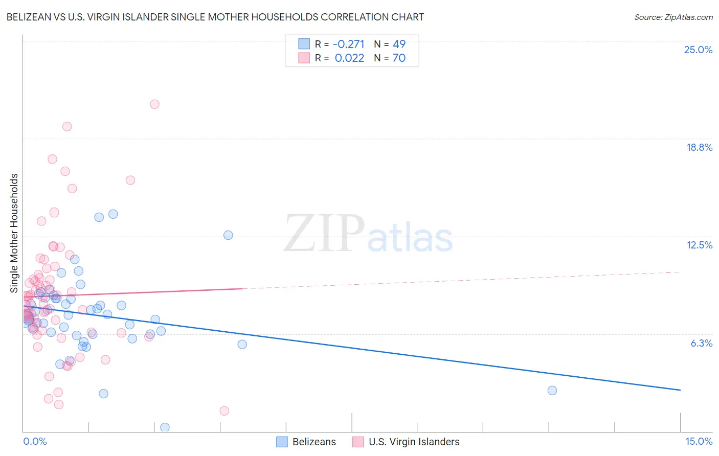 Belizean vs U.S. Virgin Islander Single Mother Households