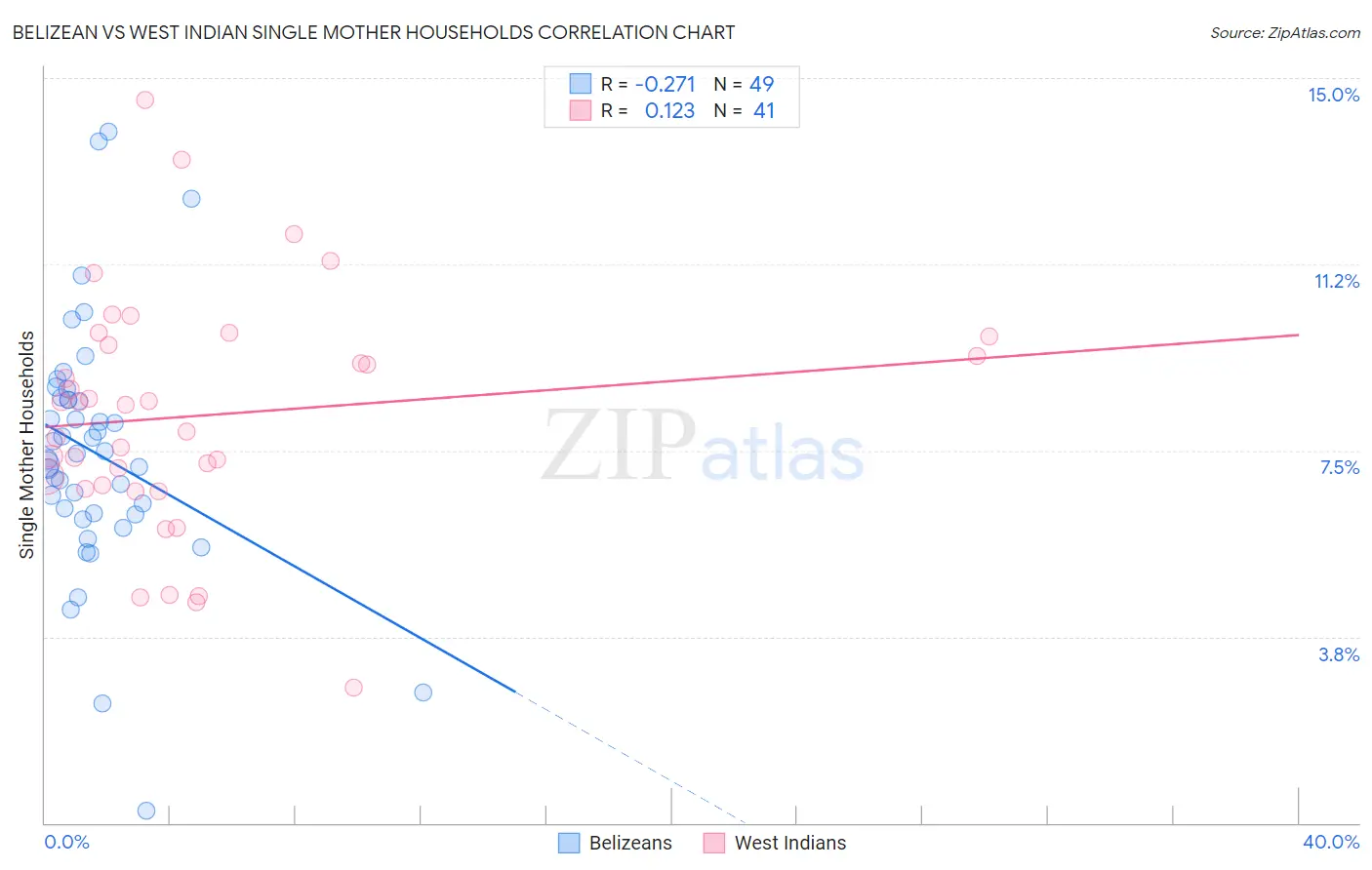 Belizean vs West Indian Single Mother Households