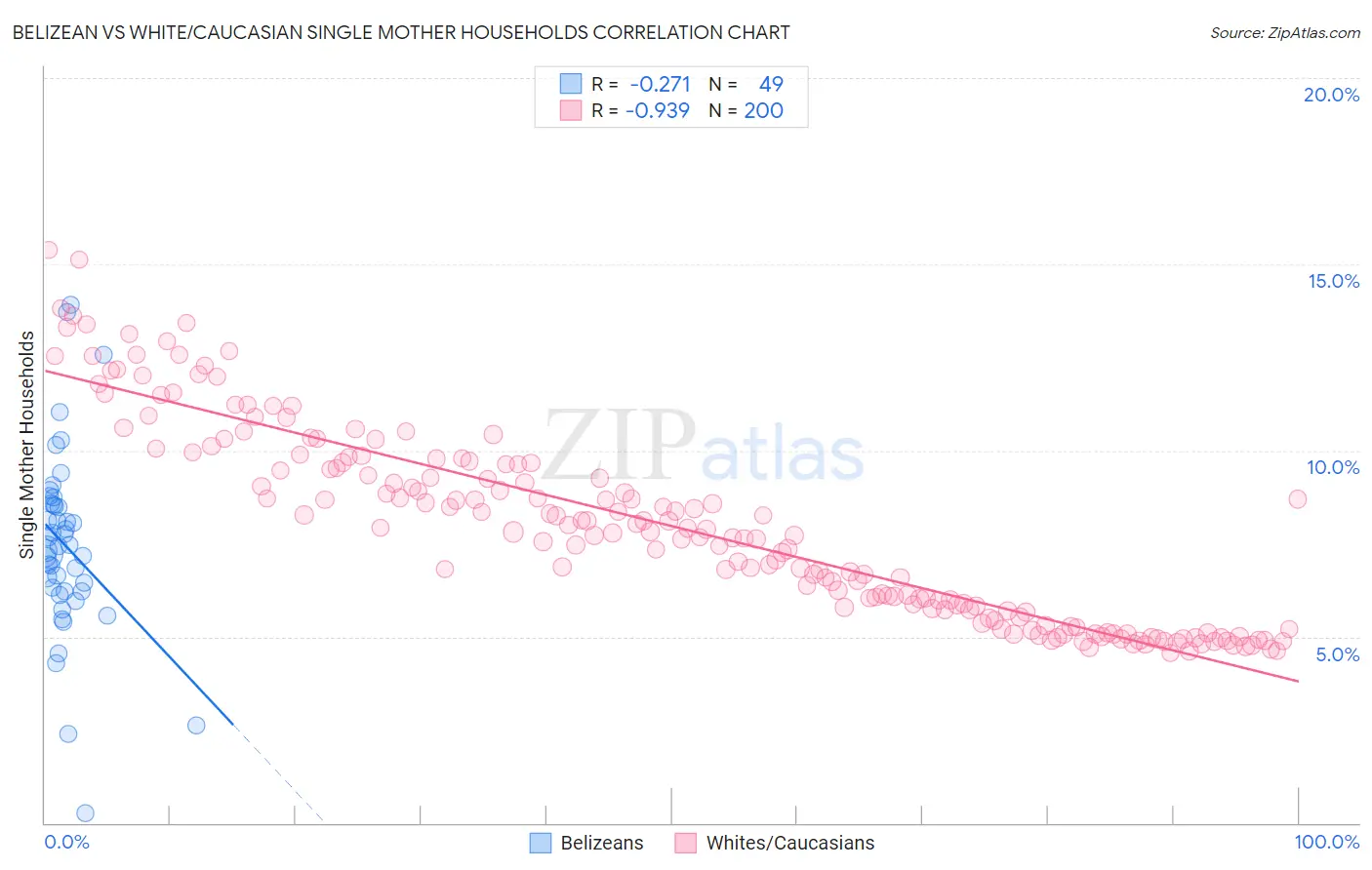 Belizean vs White/Caucasian Single Mother Households