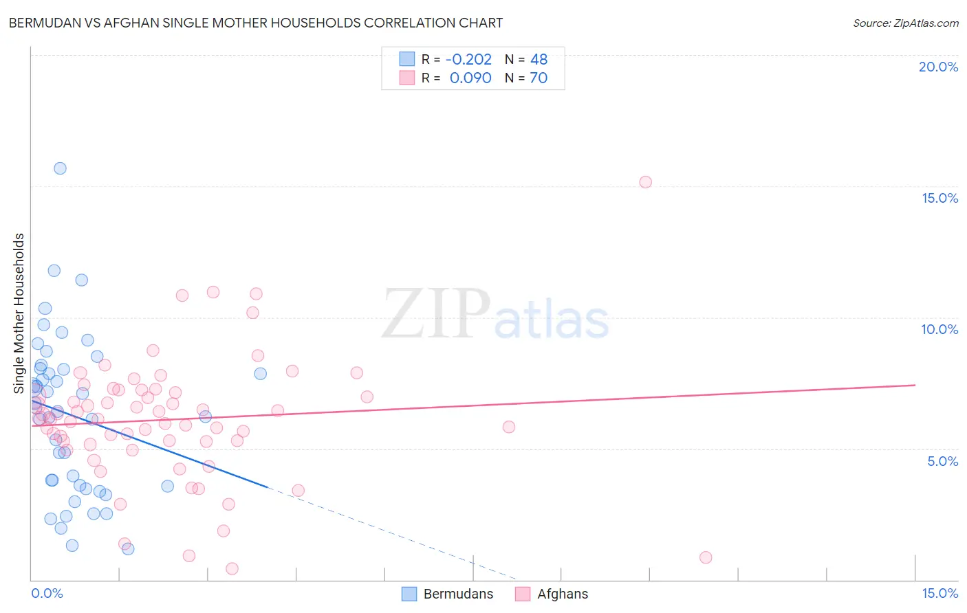 Bermudan vs Afghan Single Mother Households