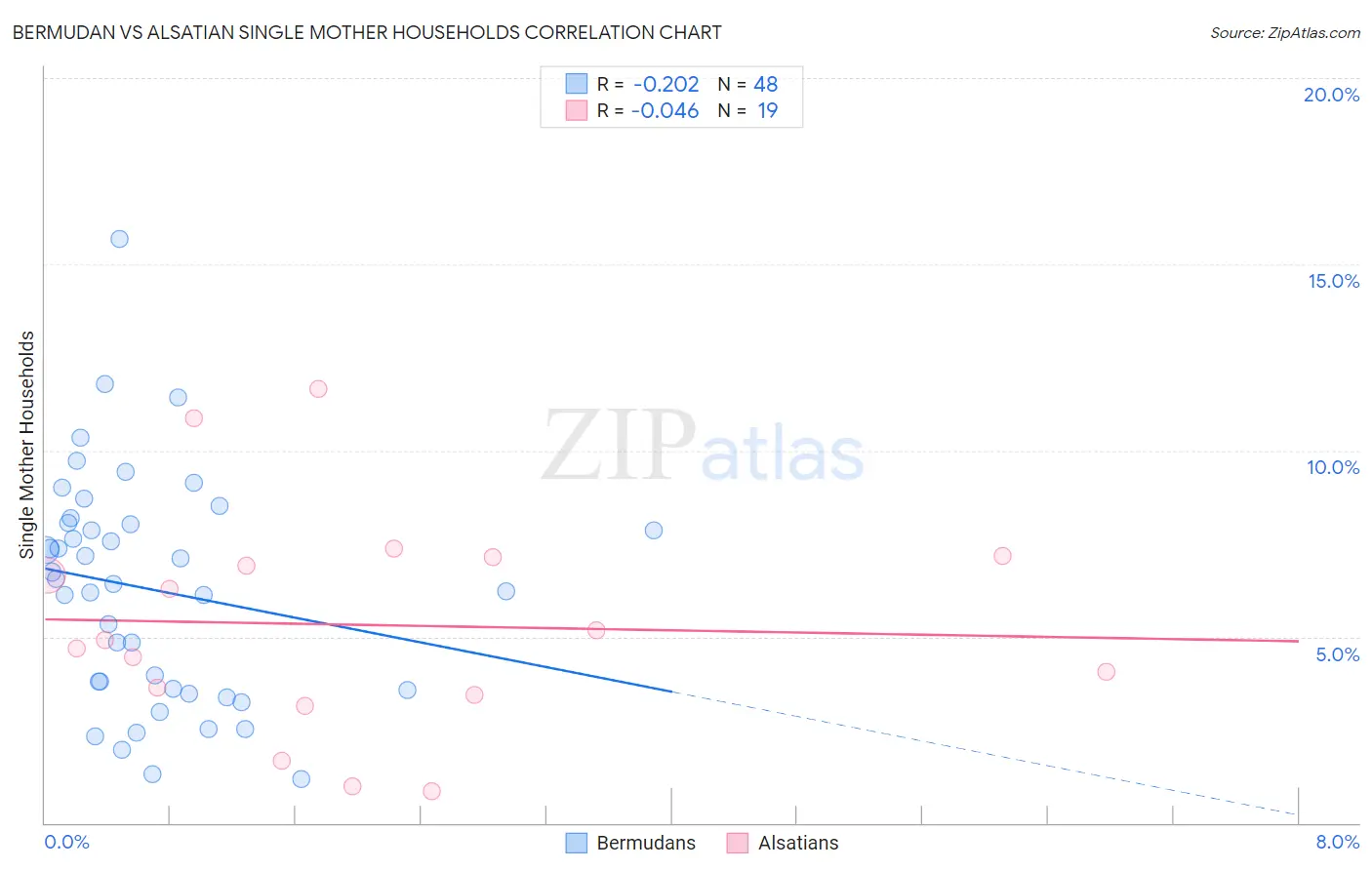 Bermudan vs Alsatian Single Mother Households