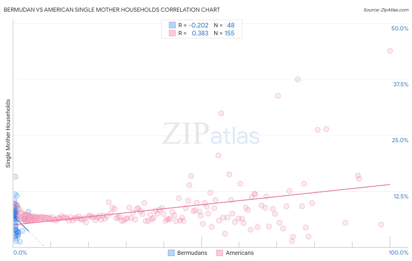 Bermudan vs American Single Mother Households