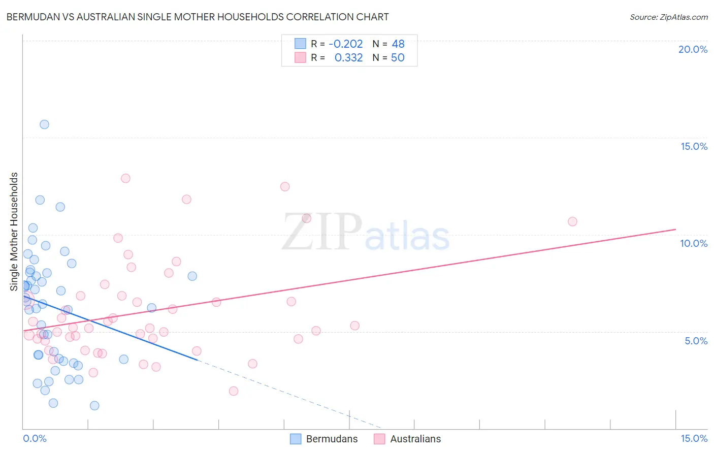Bermudan vs Australian Single Mother Households