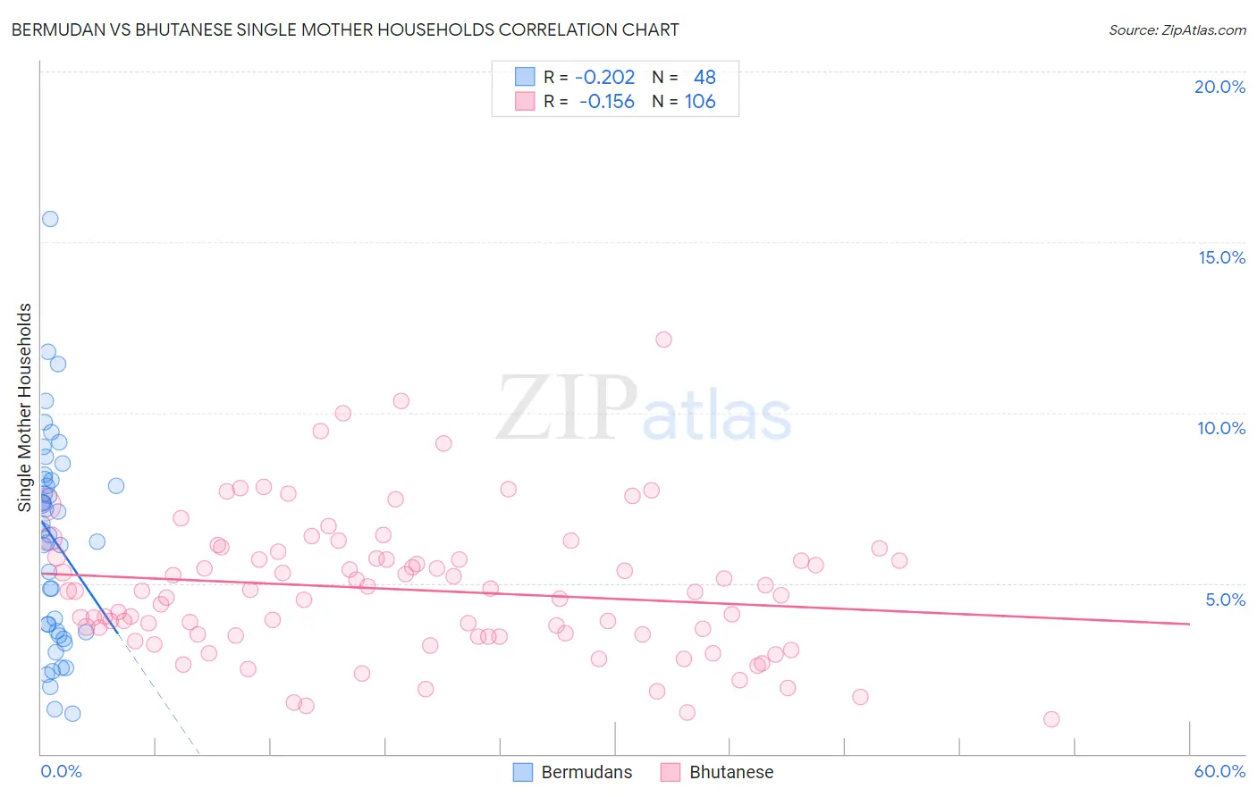 Bermudan vs Bhutanese Single Mother Households