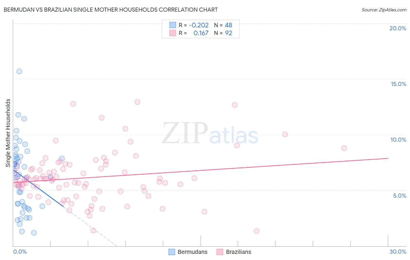 Bermudan vs Brazilian Single Mother Households