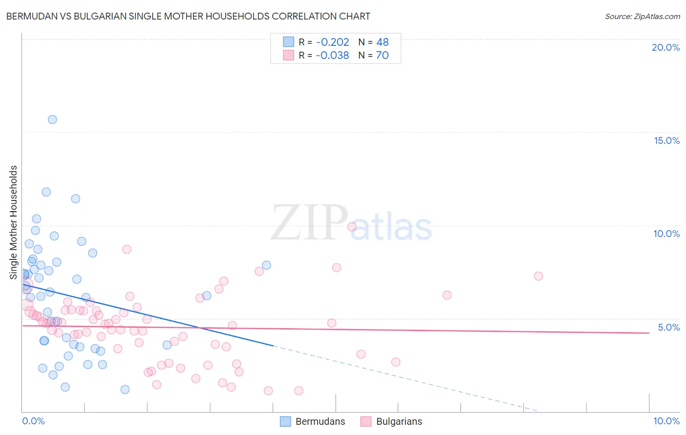 Bermudan vs Bulgarian Single Mother Households