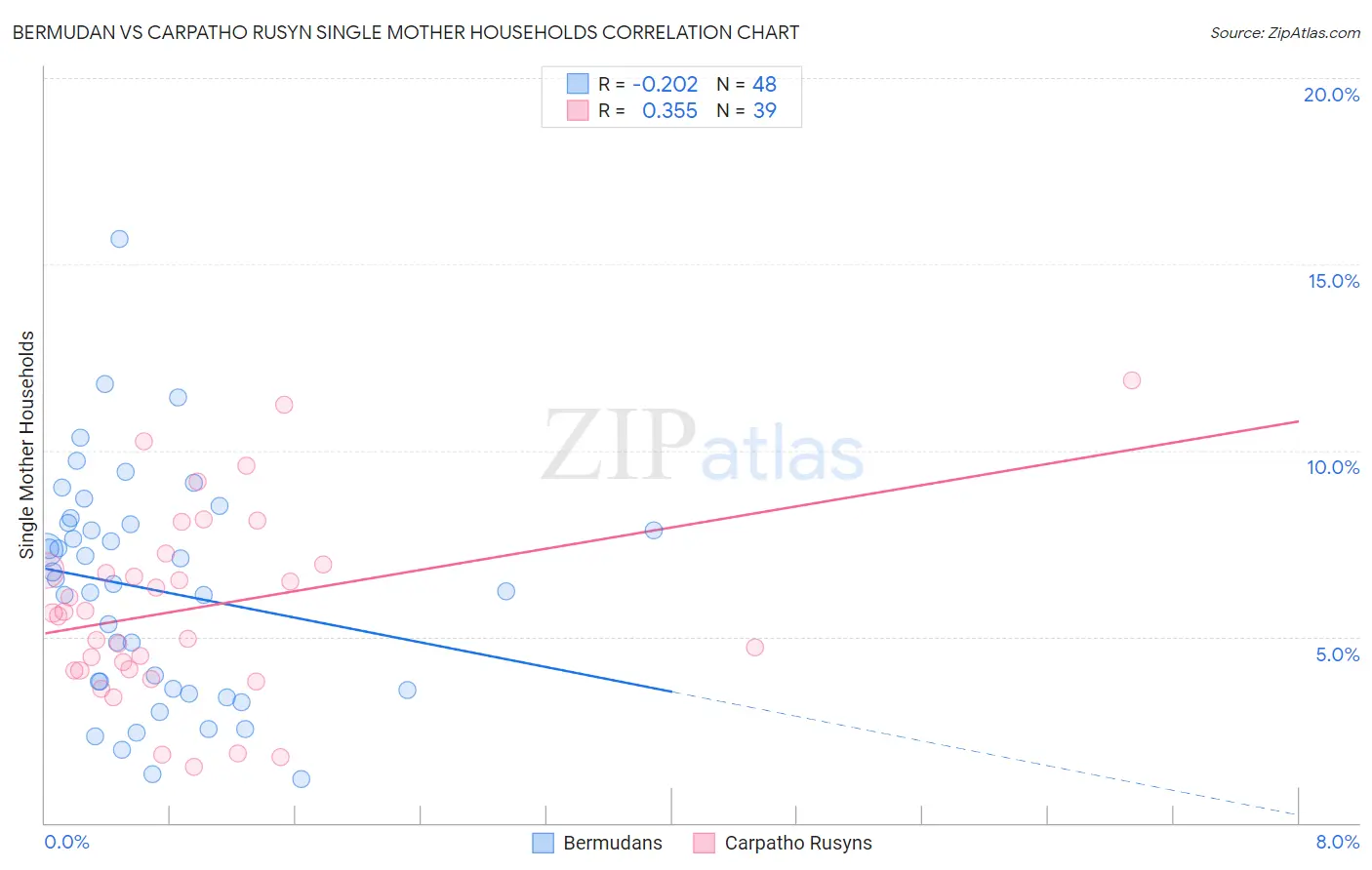 Bermudan vs Carpatho Rusyn Single Mother Households