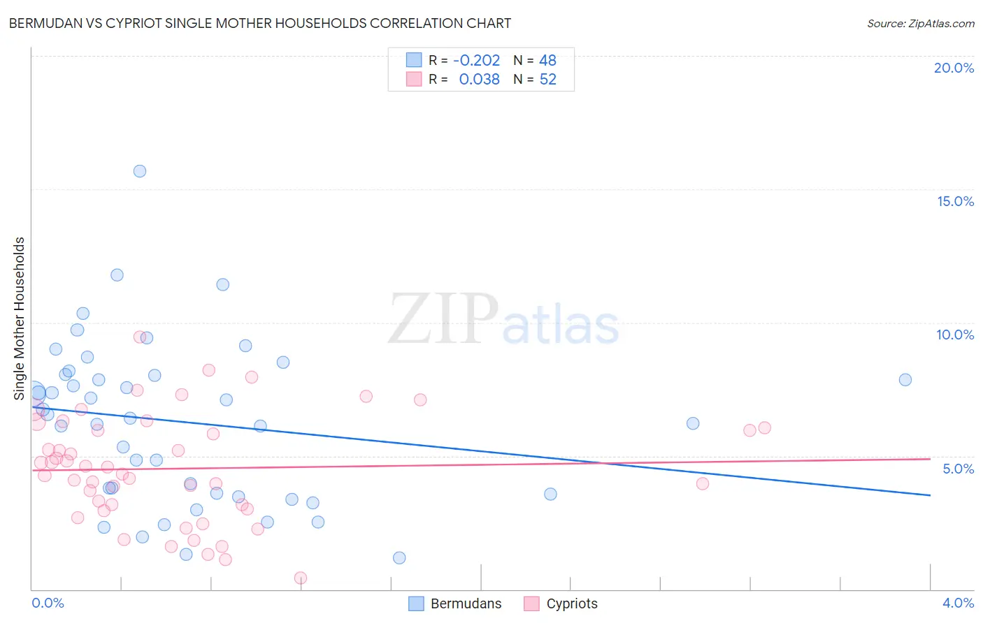 Bermudan vs Cypriot Single Mother Households
