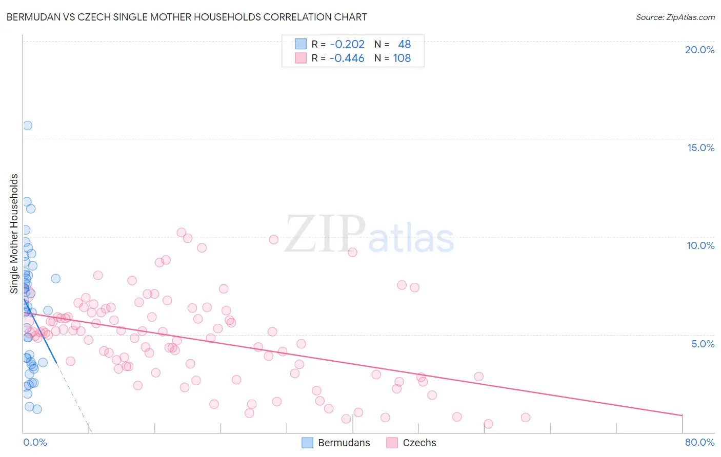 Bermudan vs Czech Single Mother Households