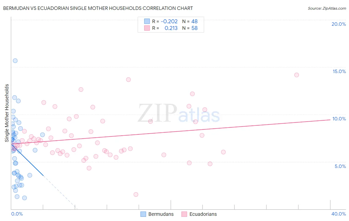 Bermudan vs Ecuadorian Single Mother Households