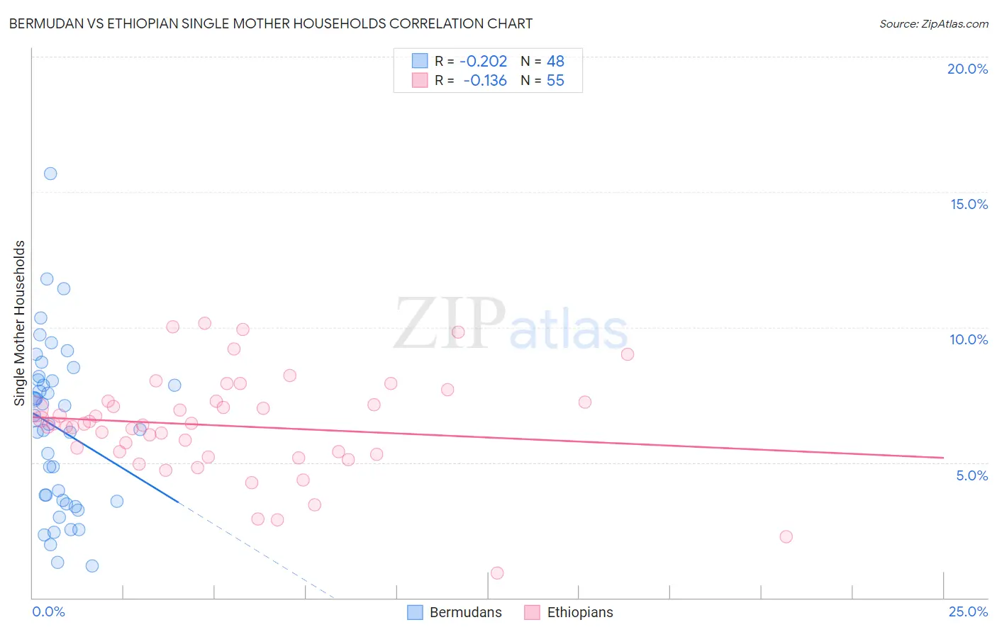 Bermudan vs Ethiopian Single Mother Households