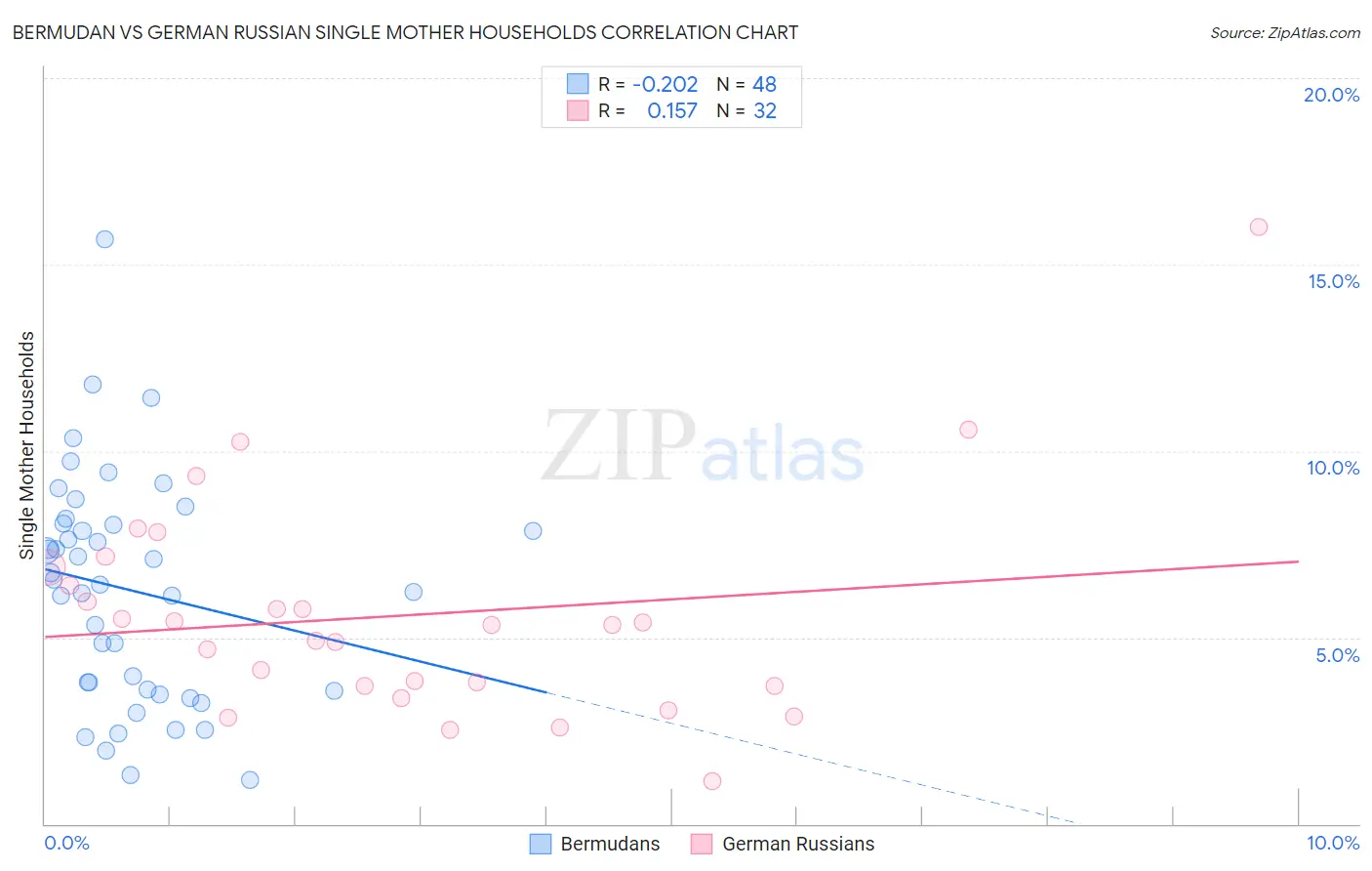 Bermudan vs German Russian Single Mother Households