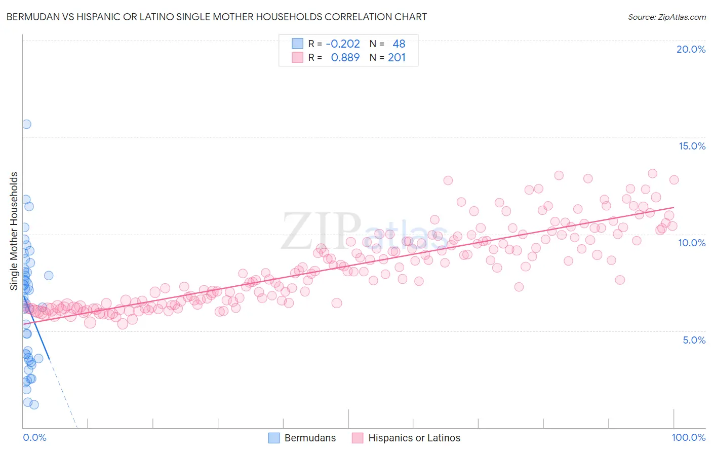 Bermudan vs Hispanic or Latino Single Mother Households